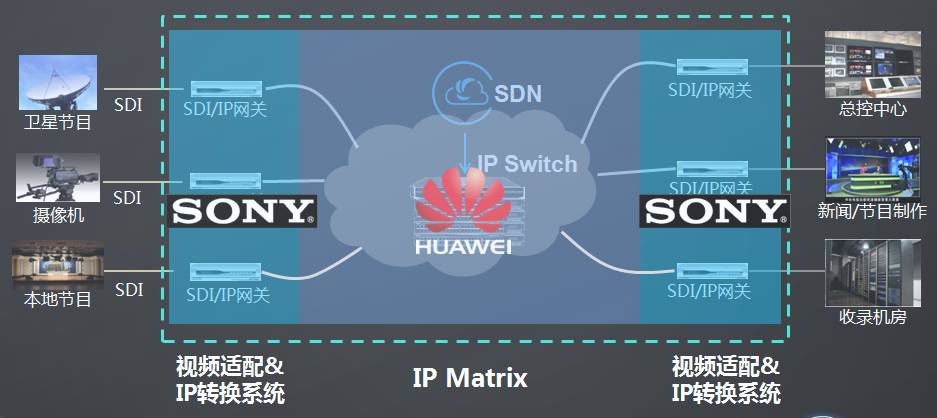 華為與Sony強(qiáng)強(qiáng)聯(lián)合 CloudFabric網(wǎng)絡(luò)矩陣系統(tǒng)，驅(qū)動(dòng)媒資系統(tǒng)邁向全I(xiàn)P化新紀(jì)元